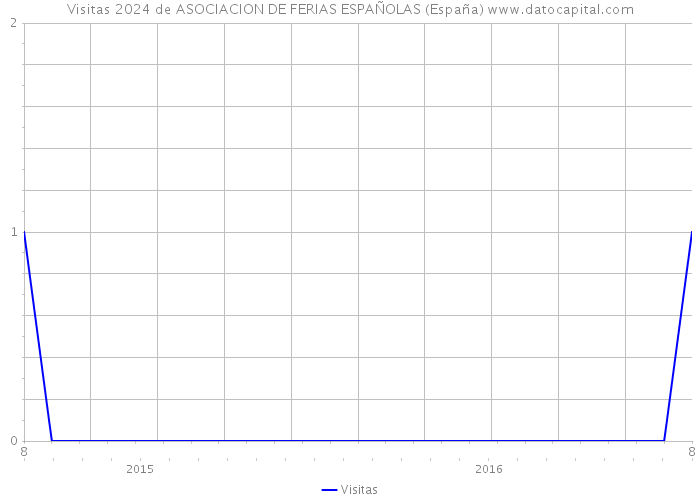 Visitas 2024 de ASOCIACION DE FERIAS ESPAÑOLAS (España) 