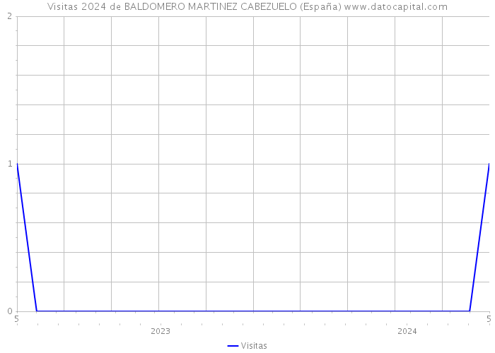 Visitas 2024 de BALDOMERO MARTINEZ CABEZUELO (España) 