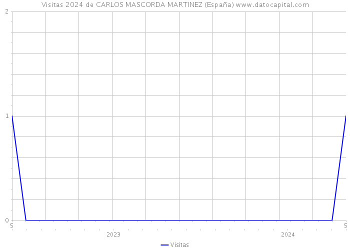 Visitas 2024 de CARLOS MASCORDA MARTINEZ (España) 