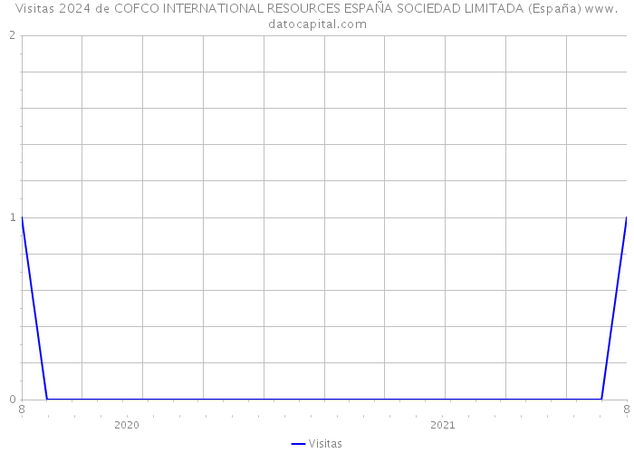 Visitas 2024 de COFCO INTERNATIONAL RESOURCES ESPAÑA SOCIEDAD LIMITADA (España) 