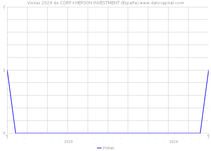 Visitas 2024 de CORP KHERSON INVESTMENT (España) 