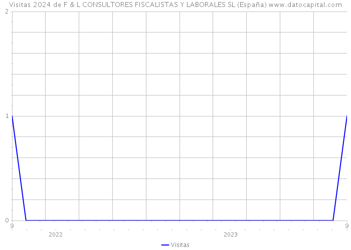 Visitas 2024 de F & L CONSULTORES FISCALISTAS Y LABORALES SL (España) 