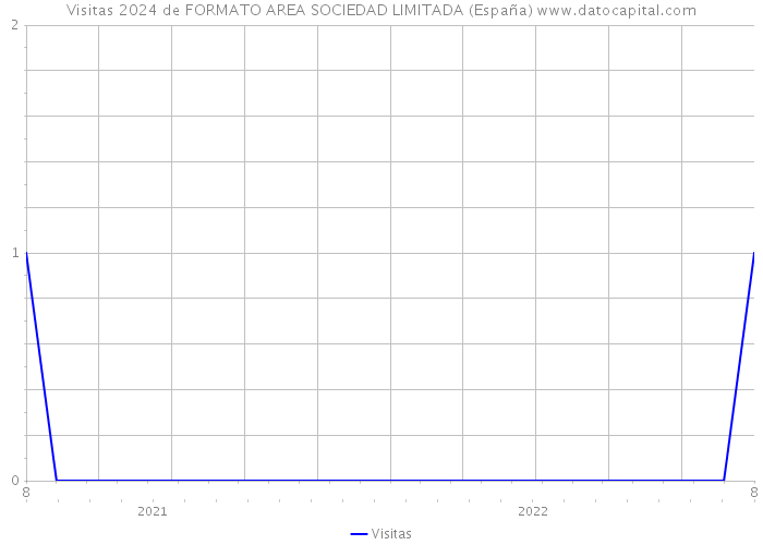 Visitas 2024 de FORMATO AREA SOCIEDAD LIMITADA (España) 