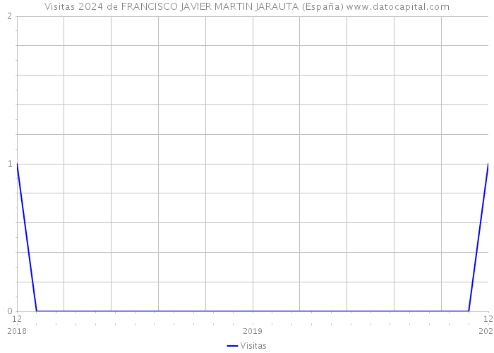 Visitas 2024 de FRANCISCO JAVIER MARTIN JARAUTA (España) 
