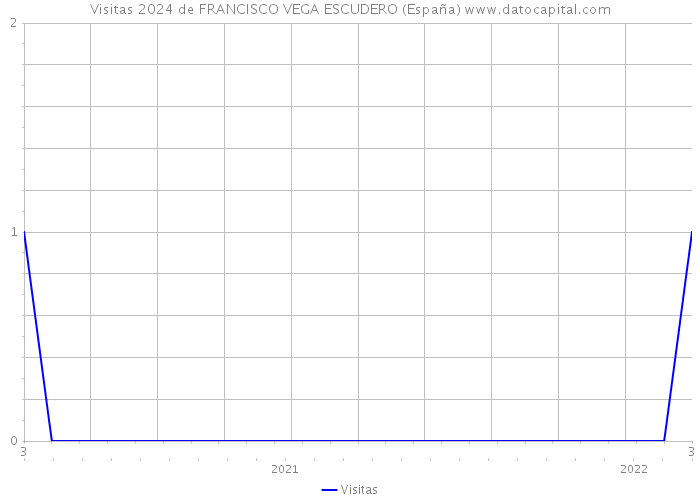 Visitas 2024 de FRANCISCO VEGA ESCUDERO (España) 