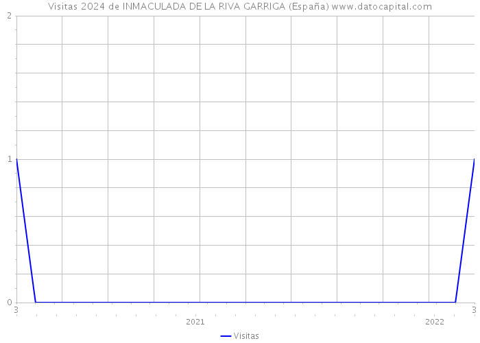 Visitas 2024 de INMACULADA DE LA RIVA GARRIGA (España) 