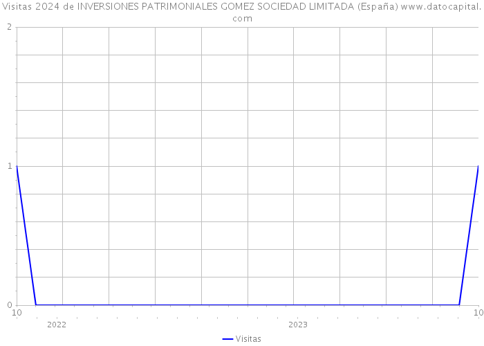 Visitas 2024 de INVERSIONES PATRIMONIALES GOMEZ SOCIEDAD LIMITADA (España) 