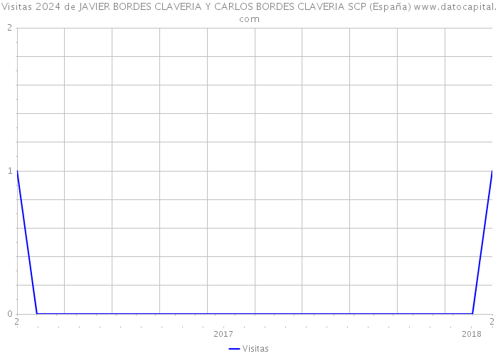 Visitas 2024 de JAVIER BORDES CLAVERIA Y CARLOS BORDES CLAVERIA SCP (España) 