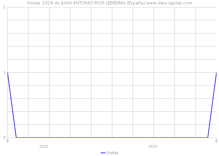 Visitas 2024 de JUAN ANTONIO RIOS LEDESMA (España) 