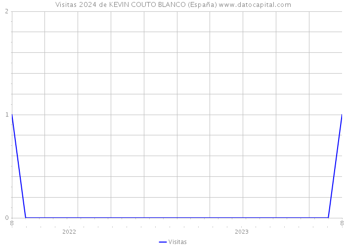 Visitas 2024 de KEVIN COUTO BLANCO (España) 