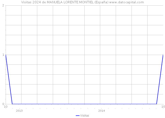 Visitas 2024 de MANUELA LORENTE MONTIEL (España) 