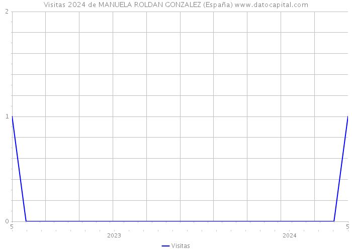 Visitas 2024 de MANUELA ROLDAN GONZALEZ (España) 