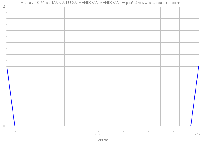 Visitas 2024 de MARIA LUISA MENDOZA MENDOZA (España) 