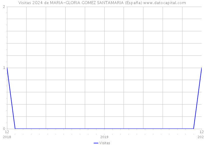Visitas 2024 de MARIA-GLORIA GOMEZ SANTAMARIA (España) 