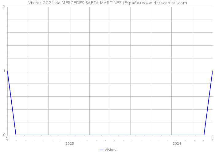 Visitas 2024 de MERCEDES BAEZA MARTINEZ (España) 