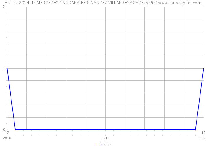 Visitas 2024 de MERCEDES GANDARA FER-NANDEZ VILLARRENAGA (España) 