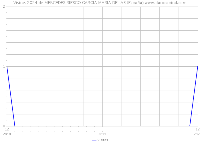 Visitas 2024 de MERCEDES RIESGO GARCIA MARIA DE LAS (España) 
