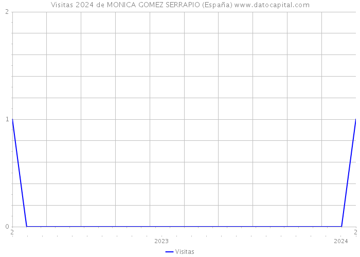 Visitas 2024 de MONICA GOMEZ SERRAPIO (España) 