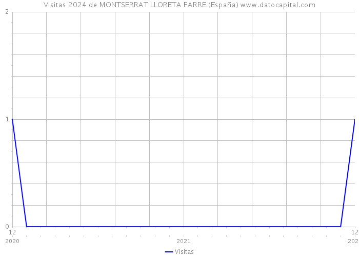 Visitas 2024 de MONTSERRAT LLORETA FARRE (España) 