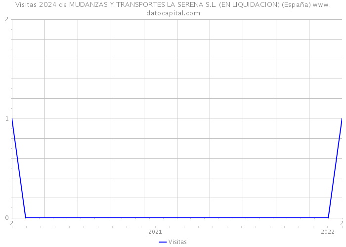 Visitas 2024 de MUDANZAS Y TRANSPORTES LA SERENA S.L. (EN LIQUIDACION) (España) 