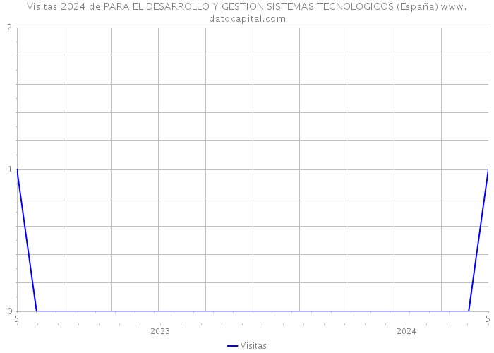 Visitas 2024 de PARA EL DESARROLLO Y GESTION SISTEMAS TECNOLOGICOS (España) 