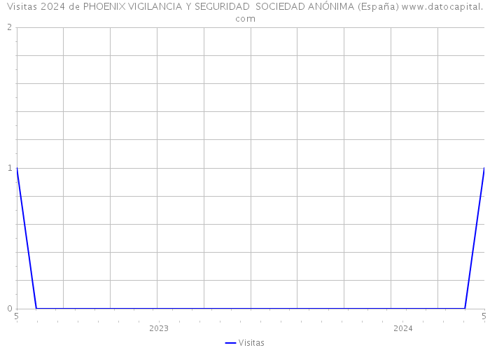 Visitas 2024 de PHOENIX VIGILANCIA Y SEGURIDAD SOCIEDAD ANÓNIMA (España) 