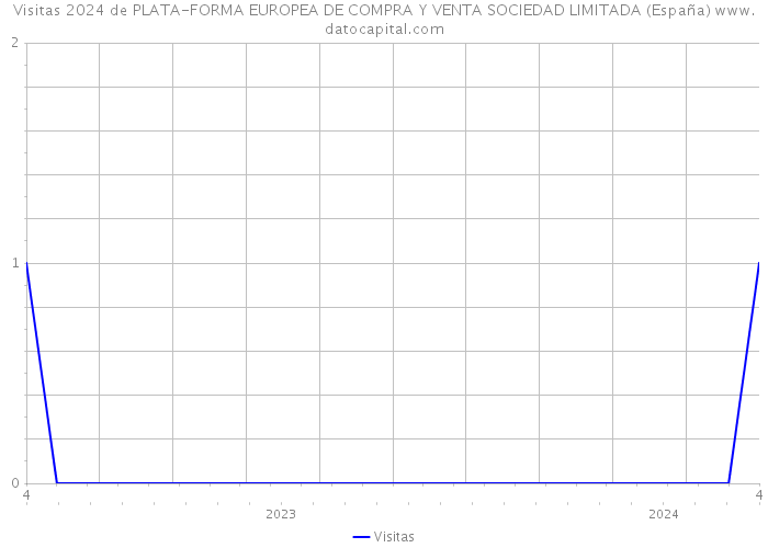 Visitas 2024 de PLATA-FORMA EUROPEA DE COMPRA Y VENTA SOCIEDAD LIMITADA (España) 