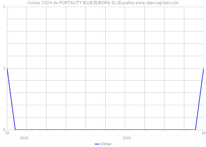 Visitas 2024 de PORTALITY BLUE EUROPA SL (España) 