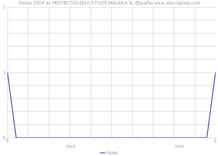 Visitas 2024 de PROYECTOS EDUCATIVOS MALAIKA SL (España) 