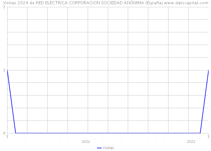 Visitas 2024 de RED ELECTRICA CORPORACION SOCIEDAD ANÓNIMA (España) 