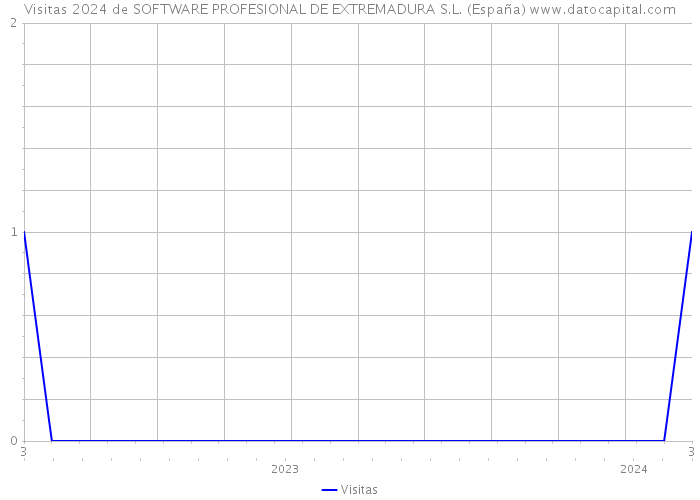 Visitas 2024 de SOFTWARE PROFESIONAL DE EXTREMADURA S.L. (España) 