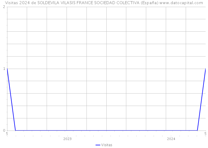 Visitas 2024 de SOLDEVILA VILASIS FRANCE SOCIEDAD COLECTIVA (España) 