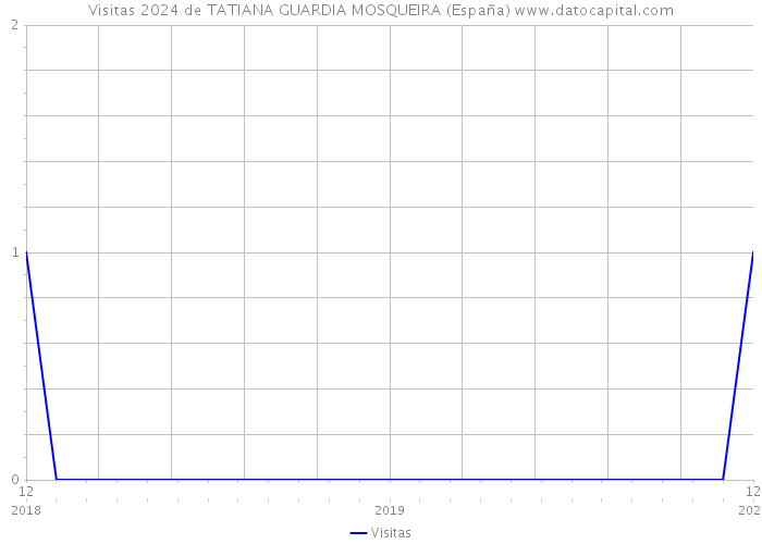 Visitas 2024 de TATIANA GUARDIA MOSQUEIRA (España) 