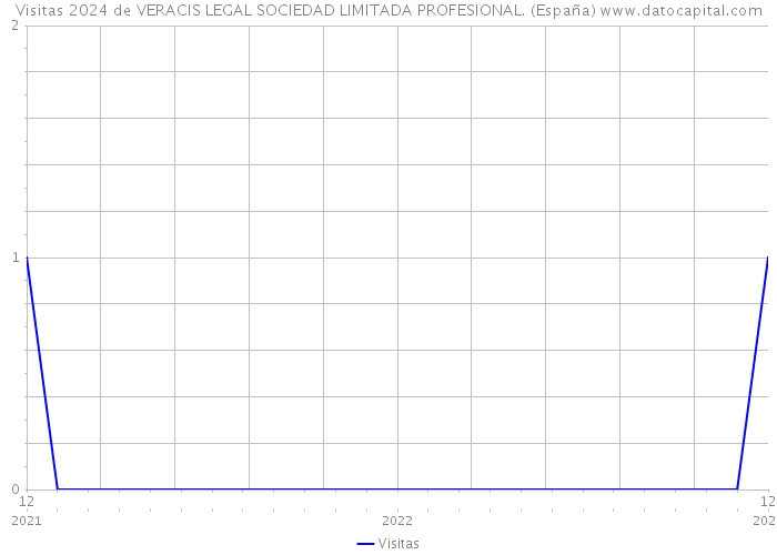 Visitas 2024 de VERACIS LEGAL SOCIEDAD LIMITADA PROFESIONAL. (España) 