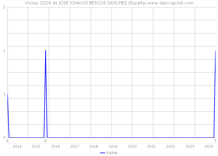 Visitas 2024 de JOSE IGNACIO BESCOS SANCHEZ (España) 