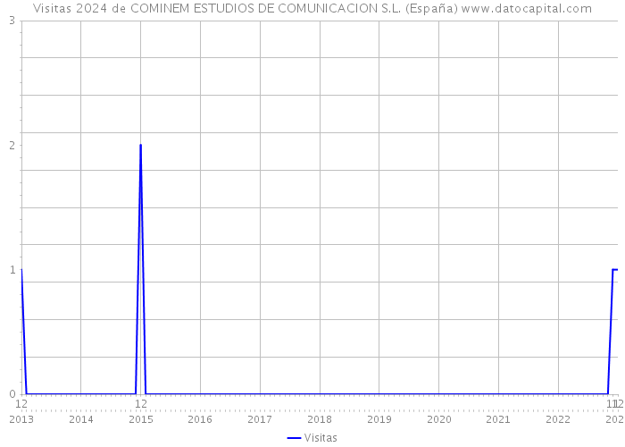 Visitas 2024 de COMINEM ESTUDIOS DE COMUNICACION S.L. (España) 