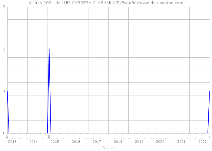 Visitas 2024 de LUIS CARRERA CLARAMUNT (España) 