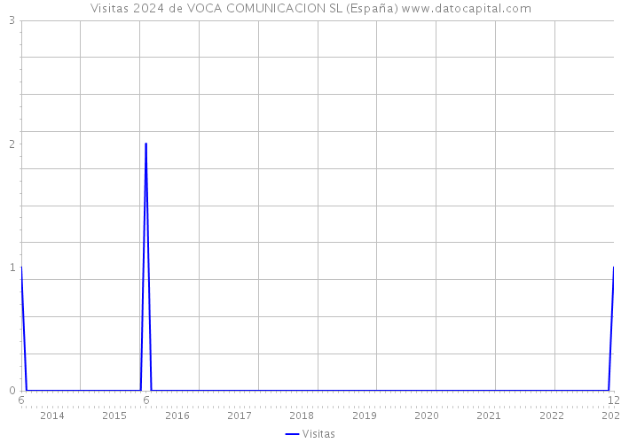 Visitas 2024 de VOCA COMUNICACION SL (España) 