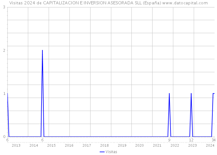 Visitas 2024 de CAPITALIZACION E INVERSION ASESORADA SLL (España) 