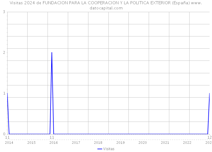 Visitas 2024 de FUNDACION PARA LA COOPERACION Y LA POLITICA EXTERIOR (España) 