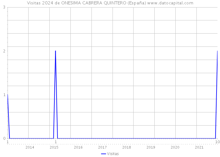 Visitas 2024 de ONESIMA CABRERA QUINTERO (España) 