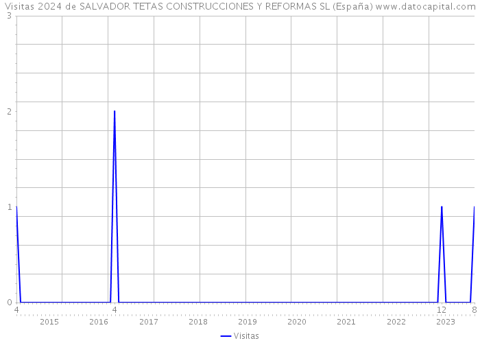 Visitas 2024 de SALVADOR TETAS CONSTRUCCIONES Y REFORMAS SL (España) 