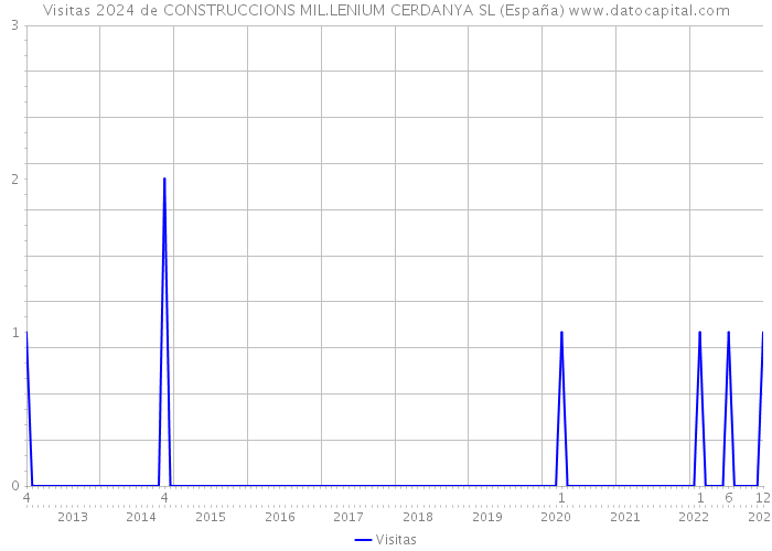 Visitas 2024 de CONSTRUCCIONS MIL.LENIUM CERDANYA SL (España) 