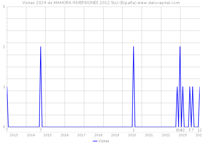 Visitas 2024 de MAHORA INVERSIONES 2012 SLU (España) 