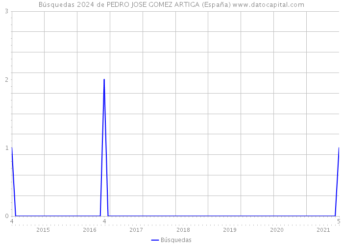 Búsquedas 2024 de PEDRO JOSE GOMEZ ARTIGA (España) 