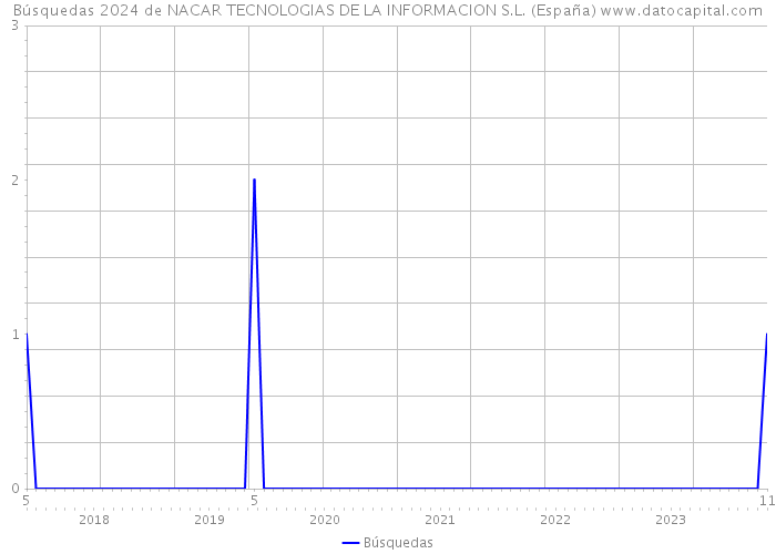 Búsquedas 2024 de NACAR TECNOLOGIAS DE LA INFORMACION S.L. (España) 