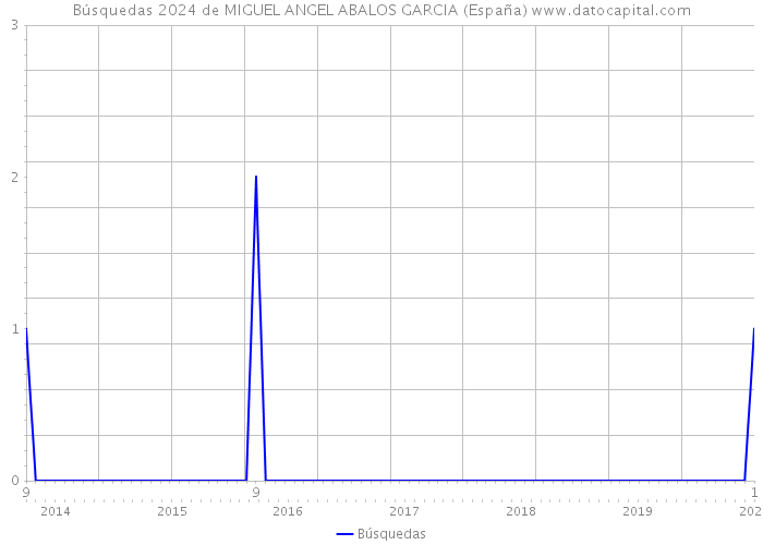 Búsquedas 2024 de MIGUEL ANGEL ABALOS GARCIA (España) 
