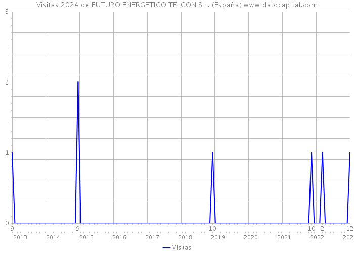 Visitas 2024 de FUTURO ENERGETICO TELCON S.L. (España) 