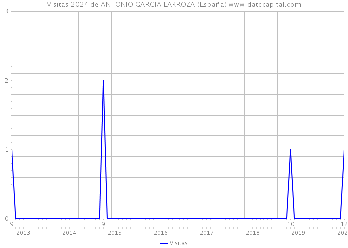 Visitas 2024 de ANTONIO GARCIA LARROZA (España) 