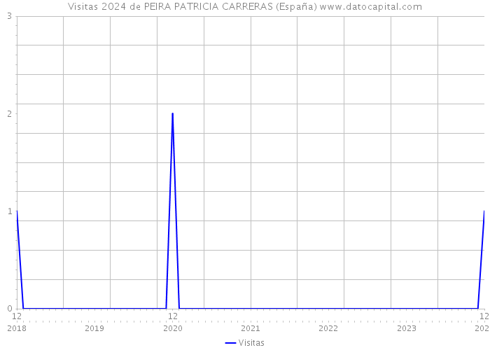 Visitas 2024 de PEIRA PATRICIA CARRERAS (España) 